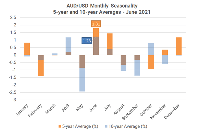 Monthly Forex Seasonality - June 2021: Best Month of Year for AUD, CAD, &  NZD