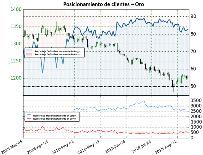 Posicionamiento Oro - 21/09/2018