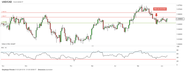 USD/CAD : le pétrole conduit la paire sous résistance avant l’emploi canadien