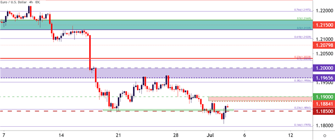 EURUSD Four Hour Price Chart