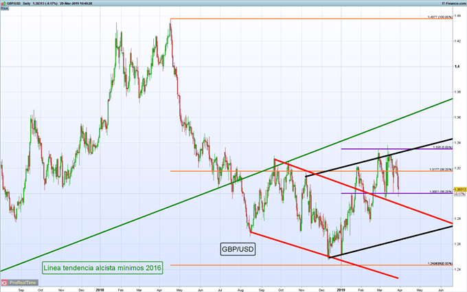 Gráfico diario GBP/USD - 29/03/2019