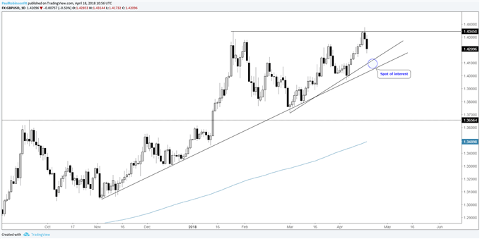 GBPUSD daily chart, trend-line support below