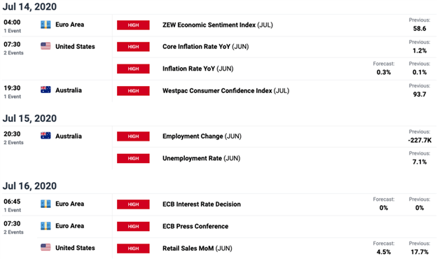 Forex Economic Calendar EUR USD AUD ZEW Economic Sentiment CPI Inflation Consumer Confidence ECB Meeting Retail Sales