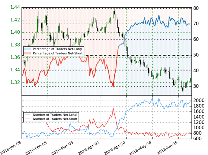   GBP / USD Feeling of traders [19659055] A summary of </span><span class=