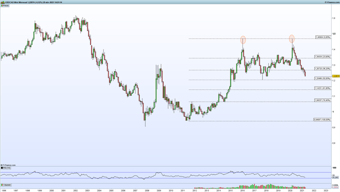 Gráfico del ProRealTime del USD/CAD en velas mensuales.