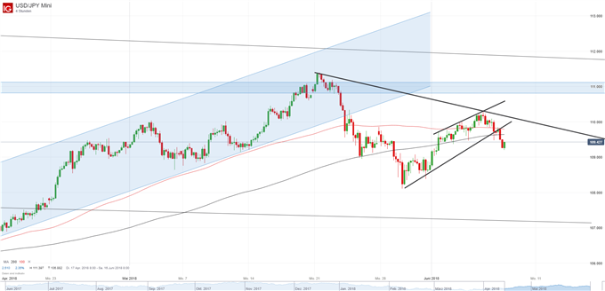 USDJPY Chart