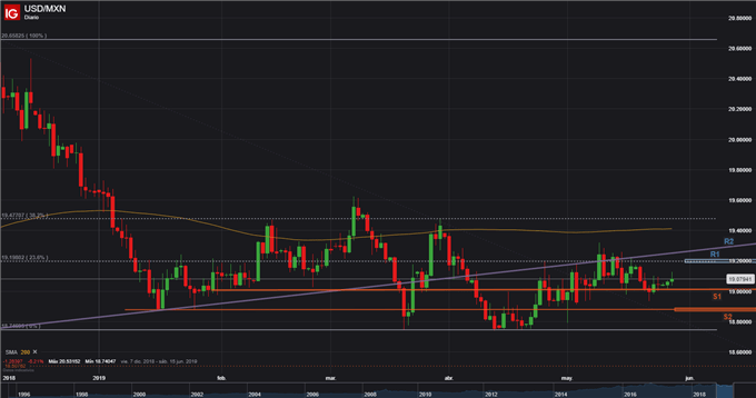 USDMXN . 28/05/2019