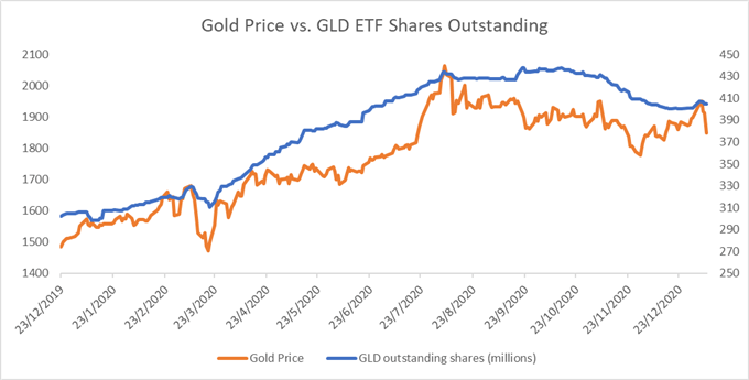 Gold Silver Price Outlook Rising Yields And Usd Exert Downward Pressure