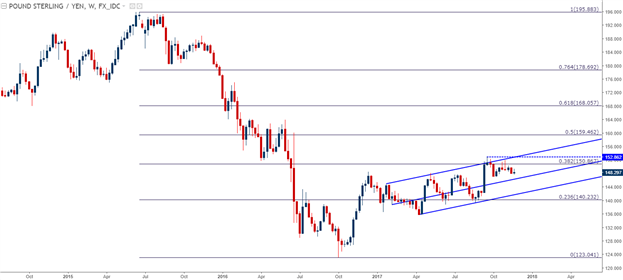 FX Cross-Pairs Setting Up for a Strong Close to an Active 2017