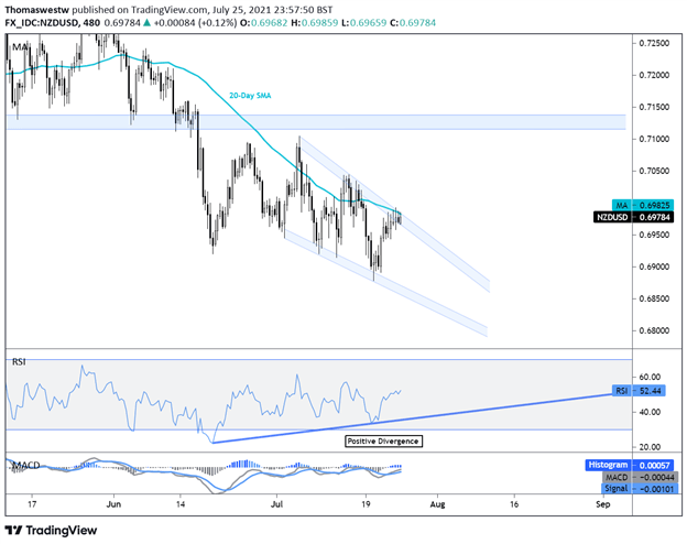 NZDUSD 