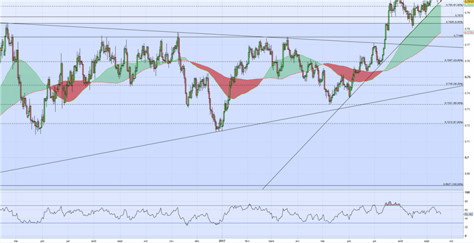 AUD/USD : minutes de la RBA cette nuit avant la Fed mercredi