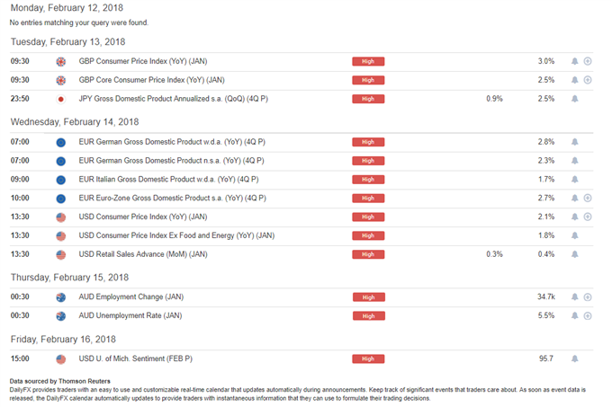 DailyFX Economic Calendar High-Impact Events, Week of February 12th, 2018