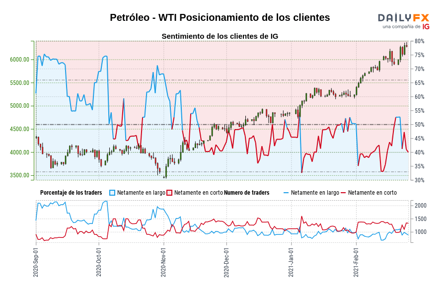 Petróleo - WTI Posicionamiento de los clientes