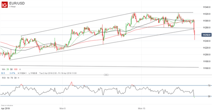Gráfico 1 hora EUR/USD - 18/04/2019