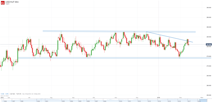 USD/HUF Chartanalyse auf Tagesbasis
