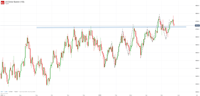 US Dollar Index Chartanalyse auf Tagesbasis