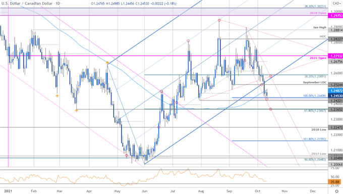 Canadian Dollar Price Chart - USD/CAD Daily - Loonie Trade Outlook - Technical Forecast