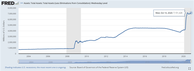 FED Balance Sheet 