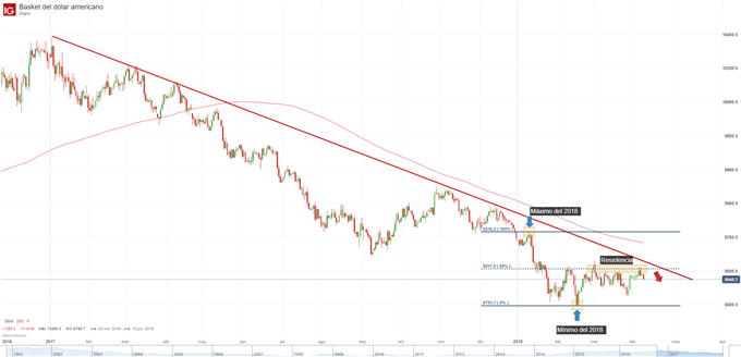 Gráfico técnico del DXY