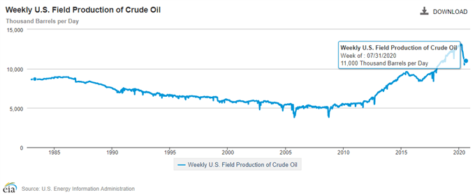 EIA Crude Oil Forecast 