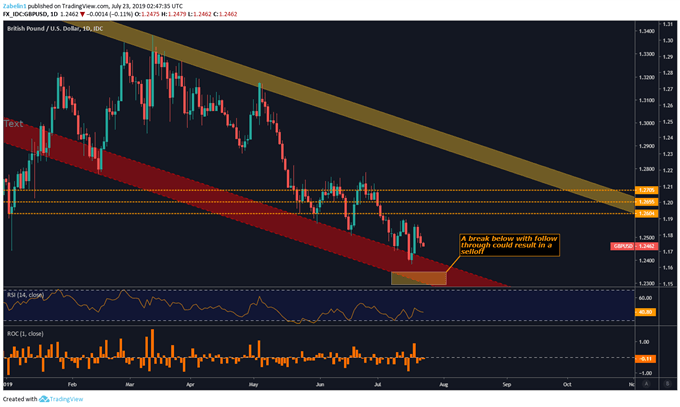 Chart Showing GBPUSD