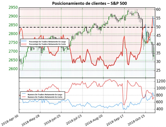 Posicionamiento US 500 - 26/10/2018