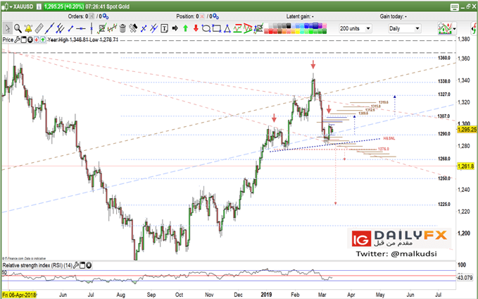 XAUUSD prices daily chart