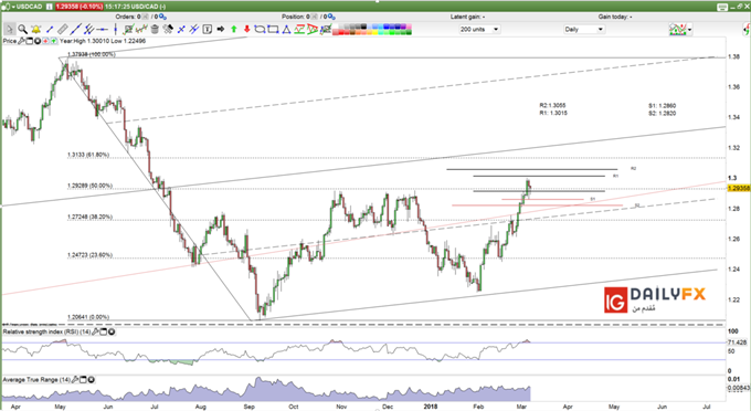 USD/CAD prices Daily chart