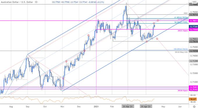 Australian Dollar Price Chart - AUD/USD Daily - Aussie Trade Outlook - Technical Forecast