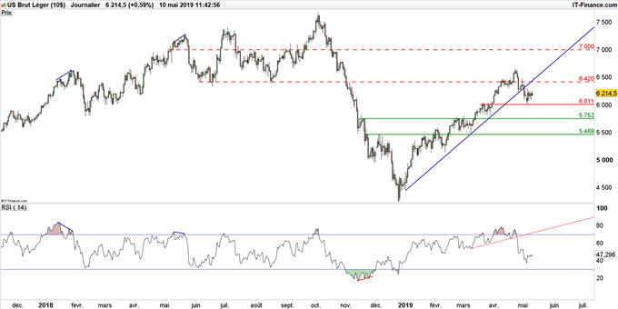 Graphique du cours du WTI en données journalières