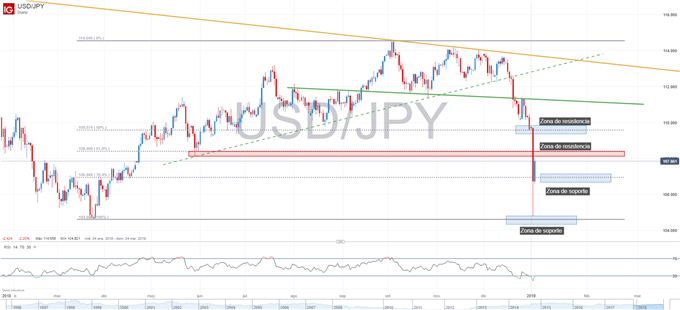 Gráfico técnico del USDJPY