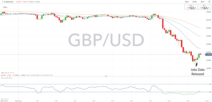 UK Jobs Data Fails to Cheer Up GBP Pairs, Focus on Carney Speech