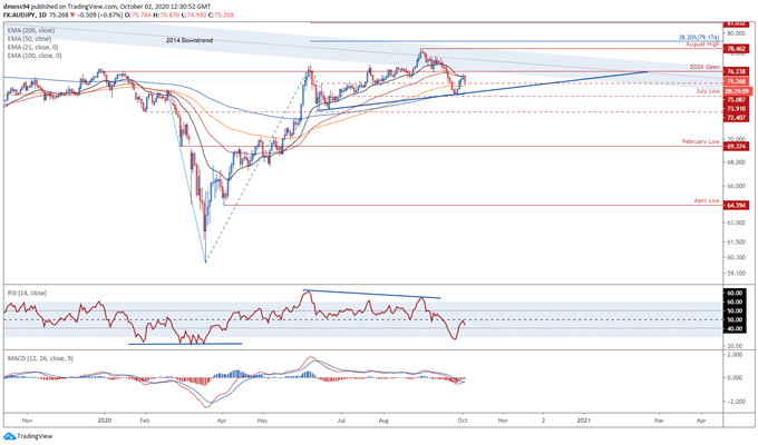 AUDJPY Price Chart