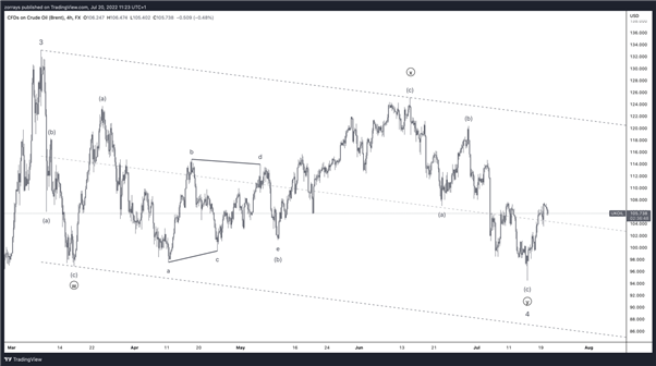 UK Oil – Looking to Rotate, Wave 4 Correction Completed and Rejected off 200 Moving Average