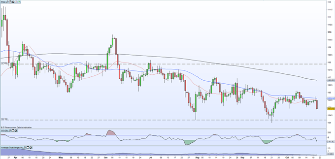 USDJPY Price Hits a One-Month Low as the US Dollar Continues to Crumble