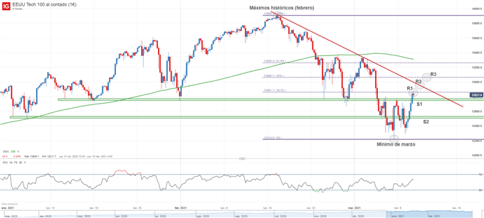 Gráfico técnico del Nasdaq 100