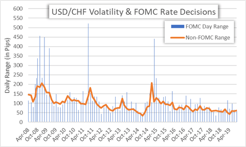 FOMC Rate Decision: US Dollar Vulnerable Around Fed Meetings