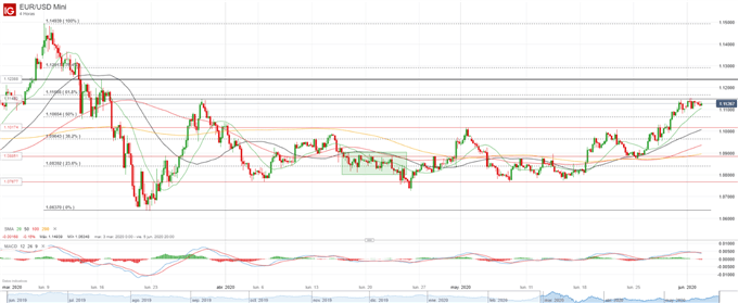 Pronóstico EUR/USD: el euro cobra fuerza para superar la resitencia Fibonacci