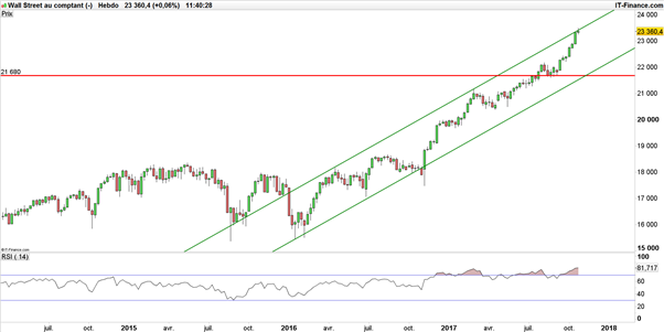 Dow Jones – S&P 500 : pour quand la chute de Wall Street est-elle prévue ?