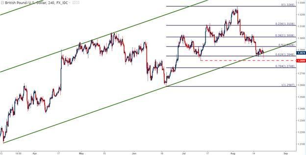 Configurations du dollar américain avant Jackson Hole: EUR/USD, GBP/USD
