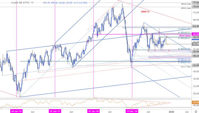 Wti Chart