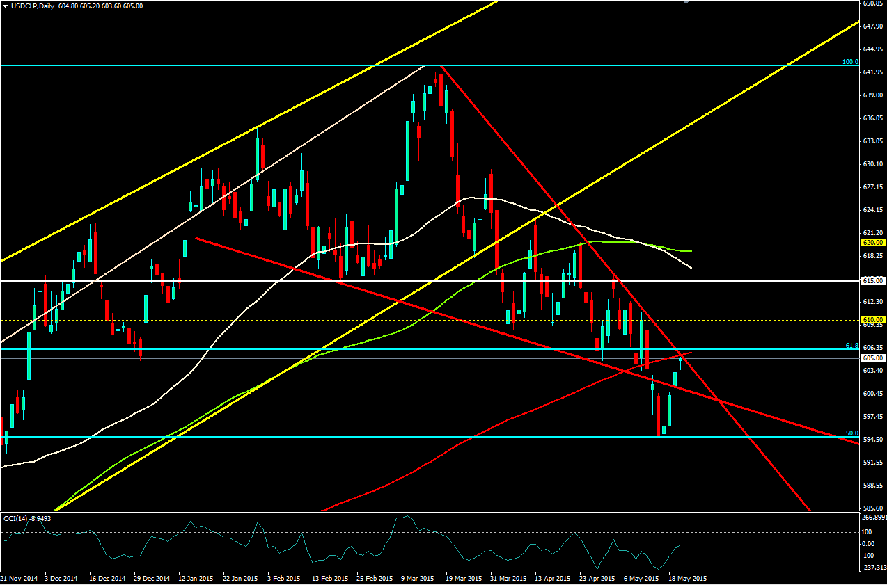 El USD CLP Presiona El Cambio De Sesgo Oportunidad De Breakout
