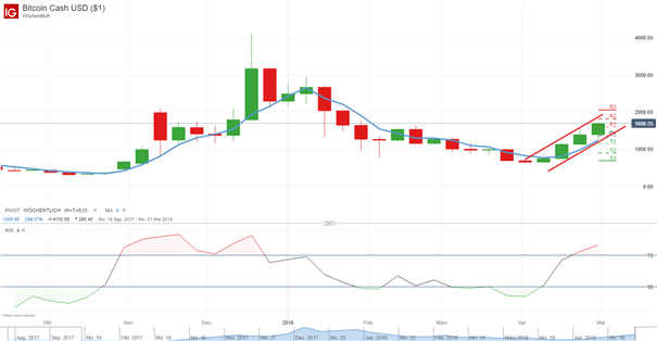 Bitcoin Cash (BCH) geht vor Hard-Fork durch die Decke
