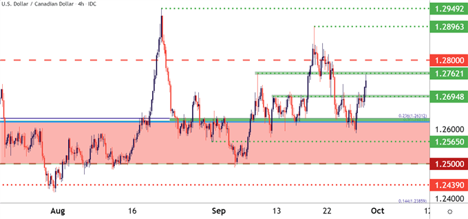 USDCAD Four Hour Price Chart