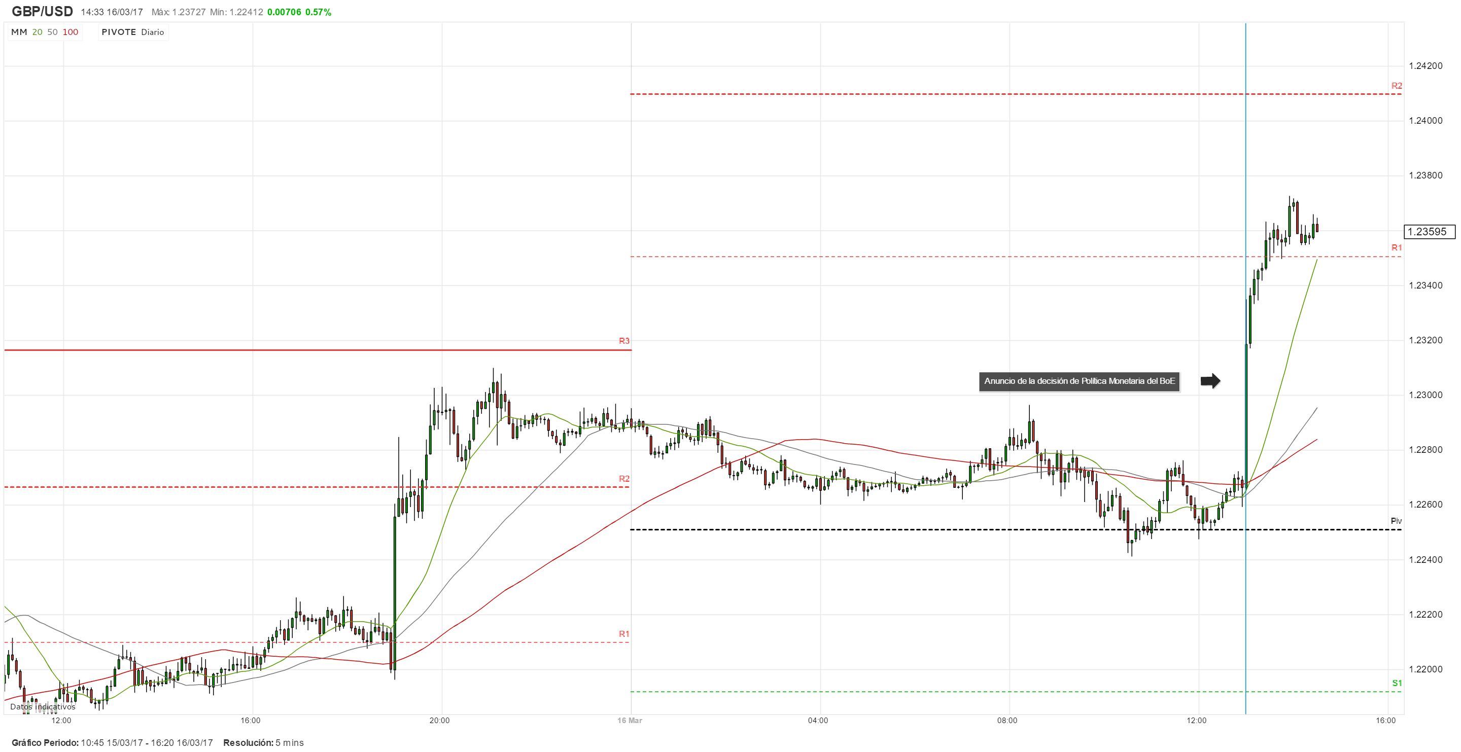 Banco de Inglaterra mantiene su política monetaria sin cambios: GBP/USD rompe al alza