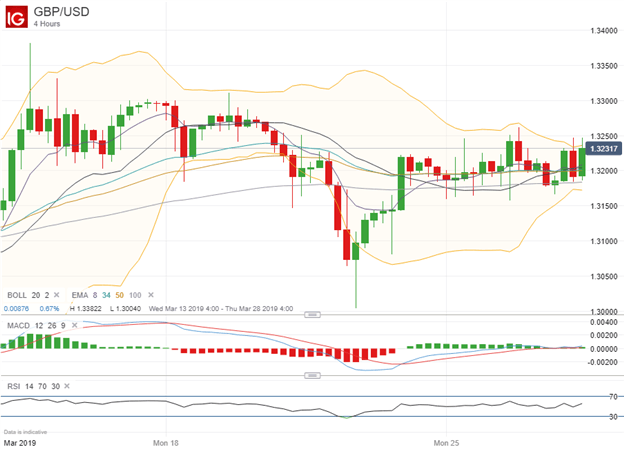 GBPUSD Currency Price Chart Brexit PM Theresa May Resign Offer to Pass Brexit Deal