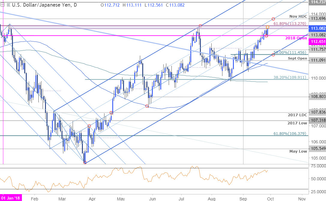 USD/JPY Price Chart - Daily