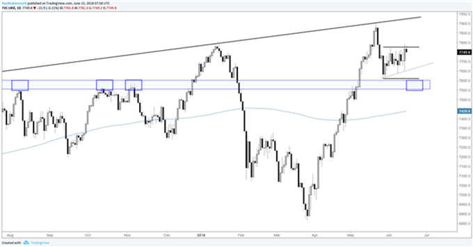 Gráfico diario FTSE 100 - 15/06/2018