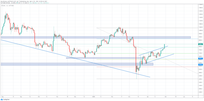 Bitcoin Analyse