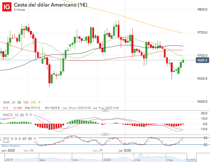 US Dollar DXY Chart